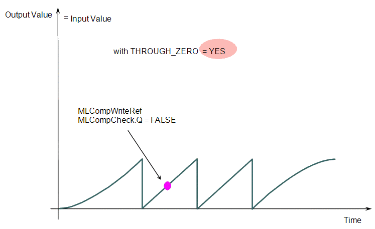 Comparator Functions Usage